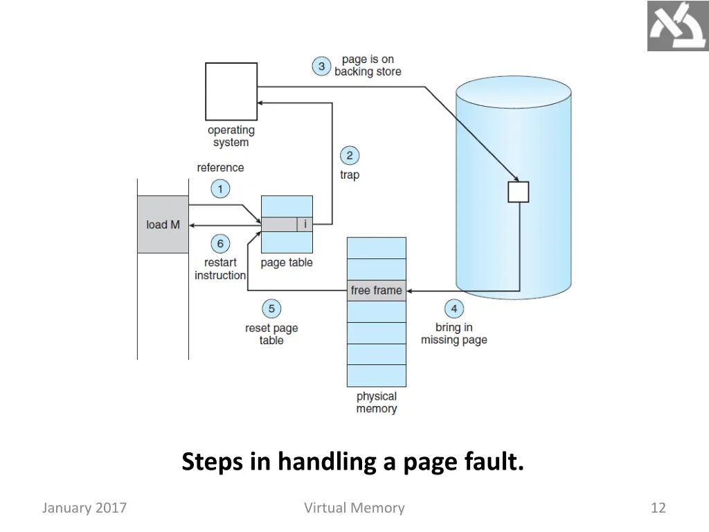 steps in handling a page fault