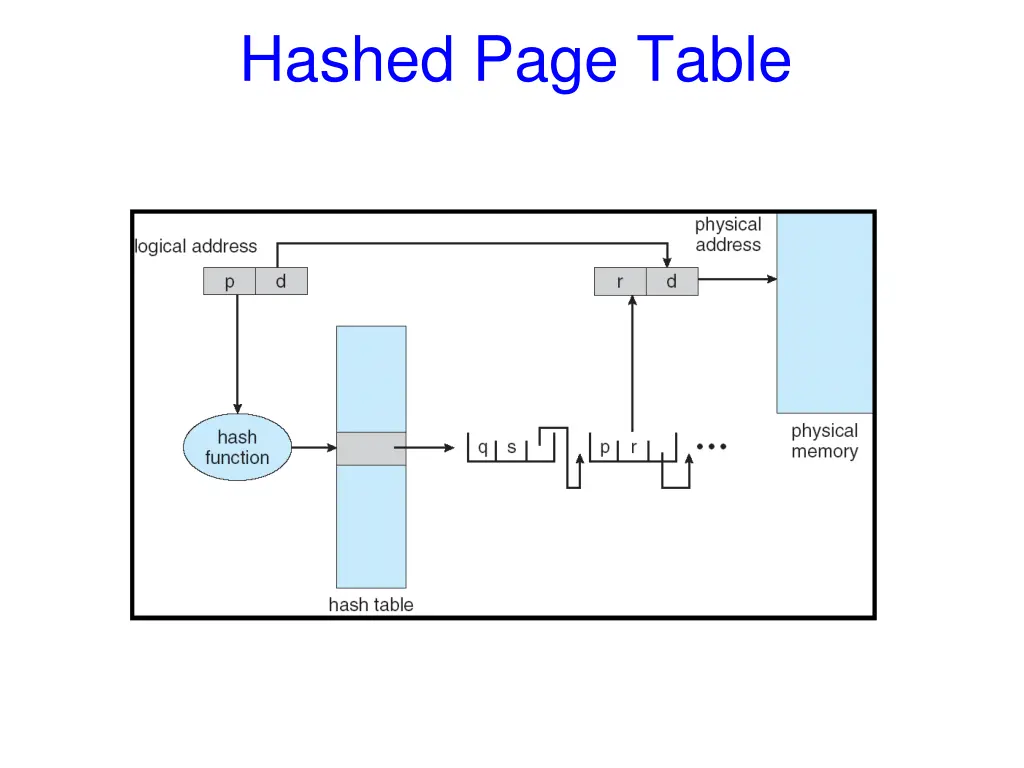 hashed page table