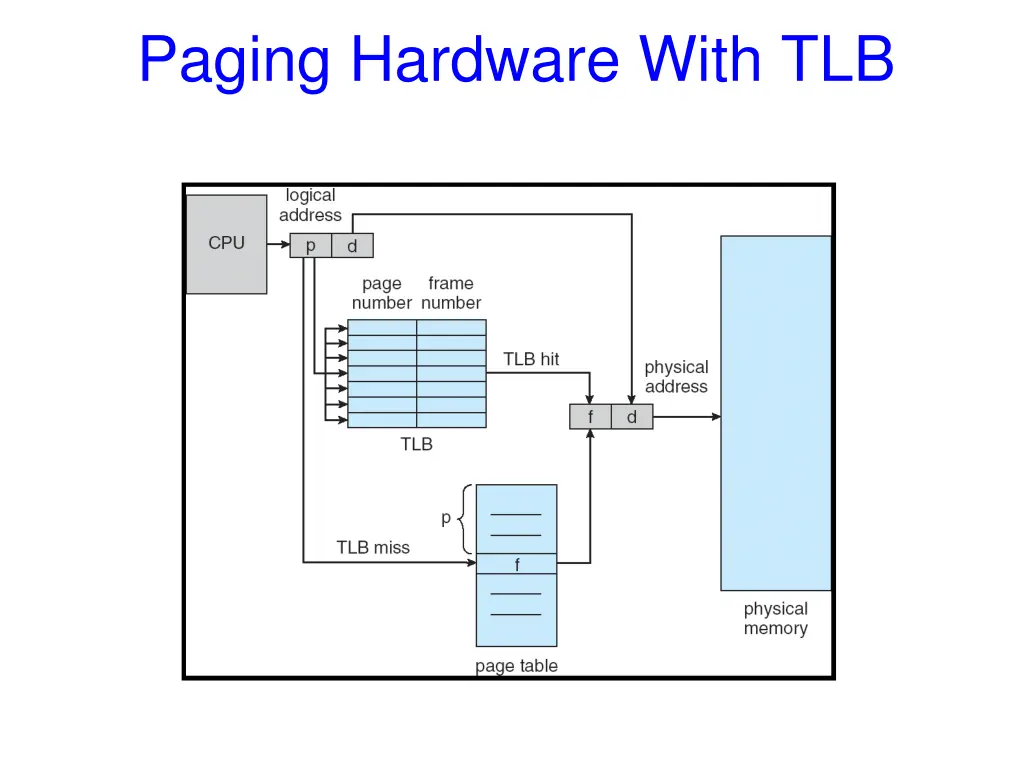 paging hardware with tlb