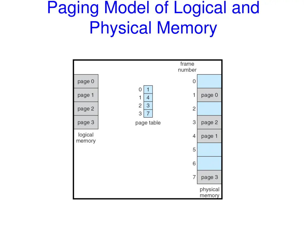 paging model of logical and physical memory