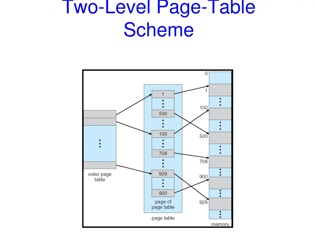 two level page table scheme