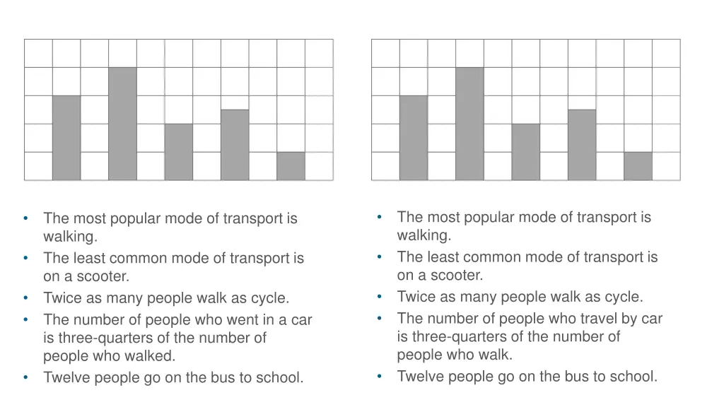 the most popular mode of transport is walking