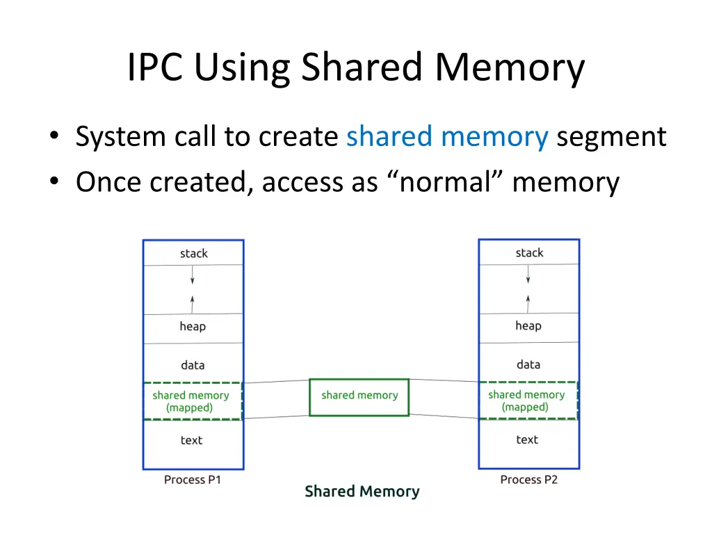 ipc using shared memory