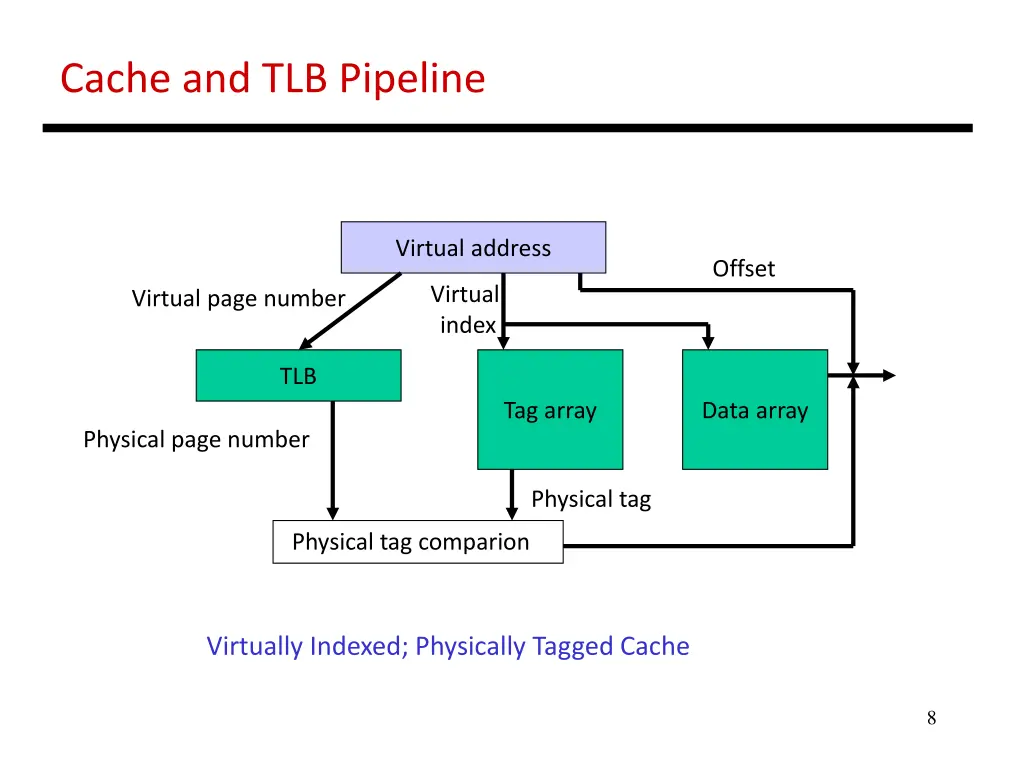 cache and tlb pipeline