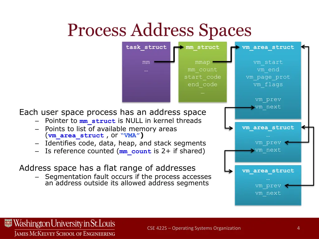 process address spaces