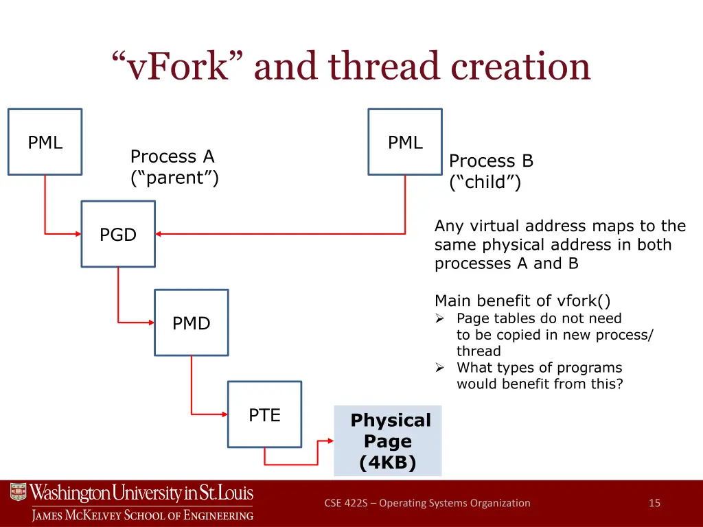 vfork and thread creation