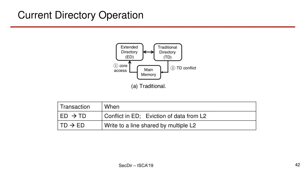 current directory operation