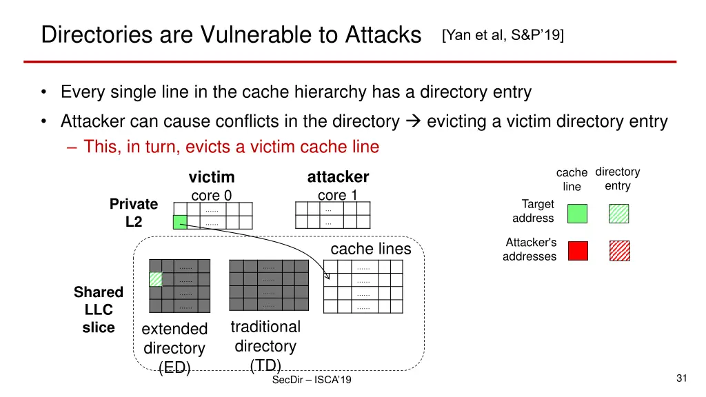 directories are vulnerable to attacks