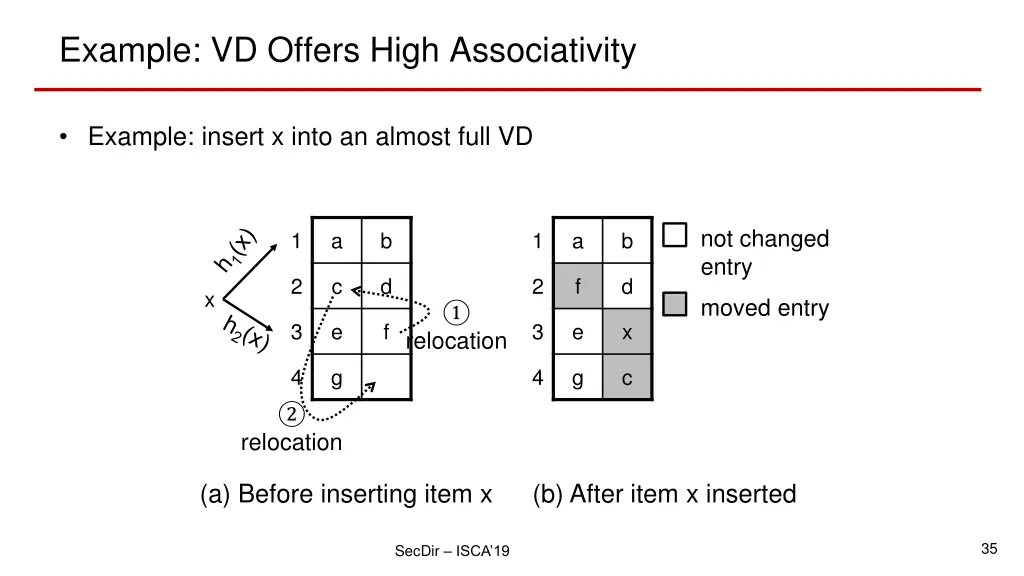 example vd offers high associativity