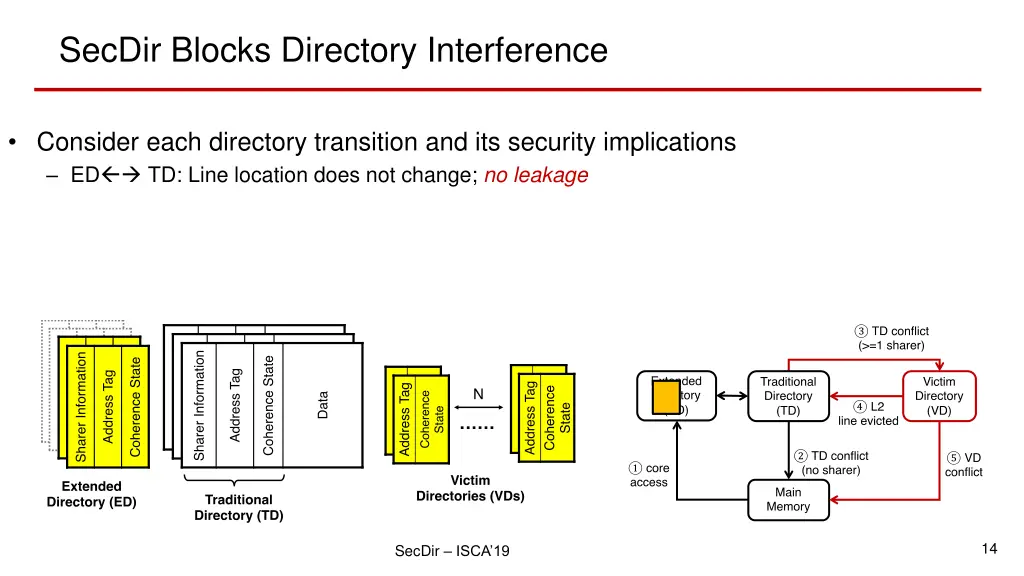 secdir blocks directory interference 1