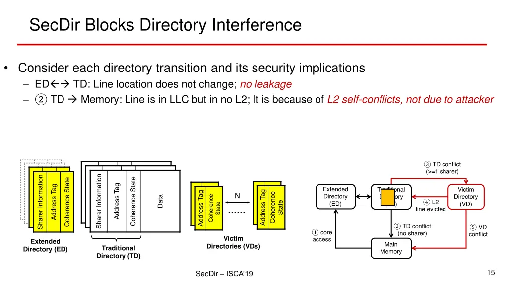 secdir blocks directory interference 2