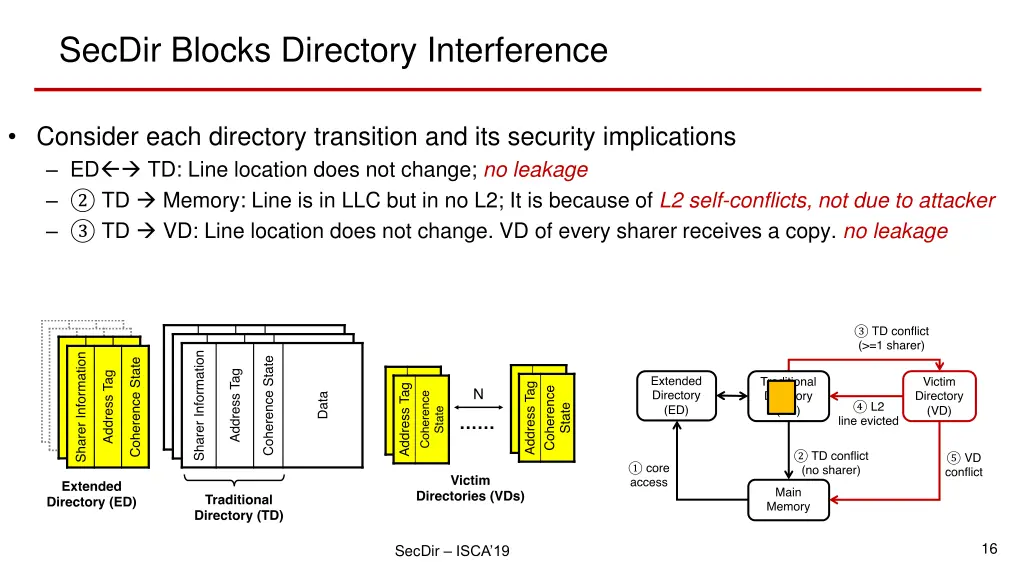 secdir blocks directory interference 3