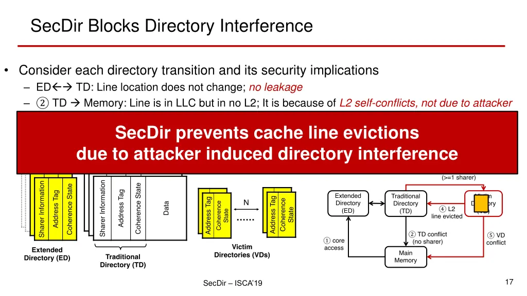 secdir blocks directory interference 4