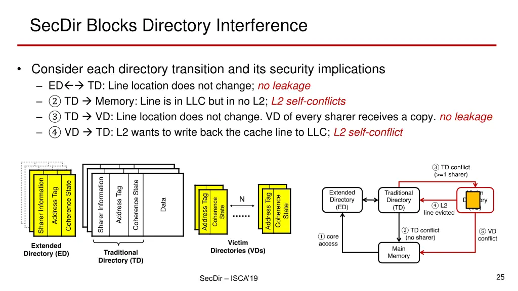 secdir blocks directory interference 5