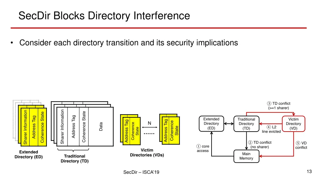 secdir blocks directory interference