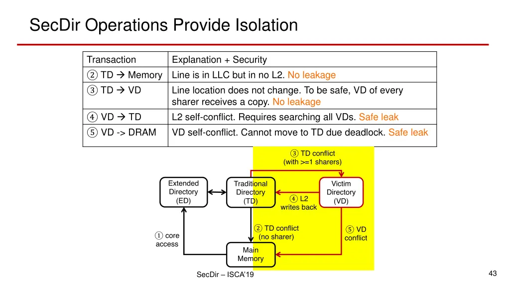 secdir operations provide isolation