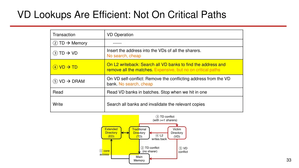 vd lookups are efficient not on critical paths