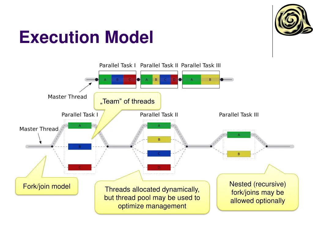 execution model