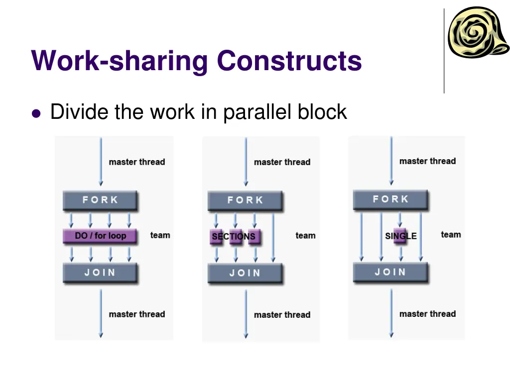 work sharing constructs