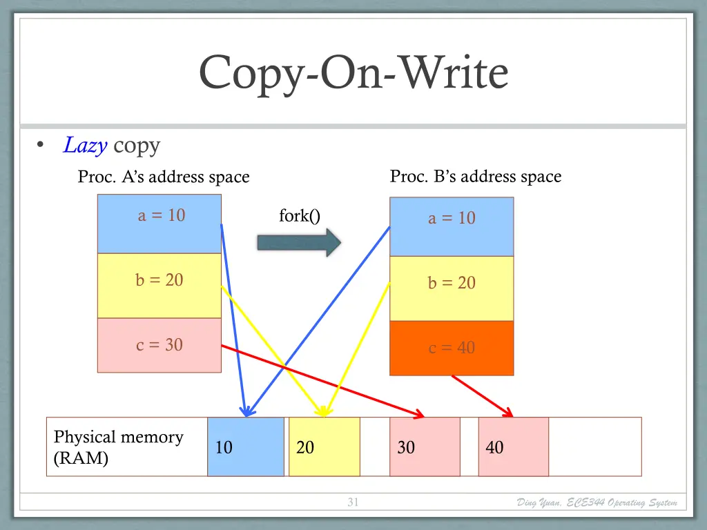 copy on write 2