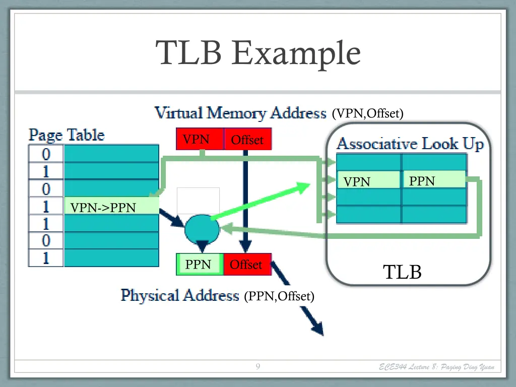 tlb example