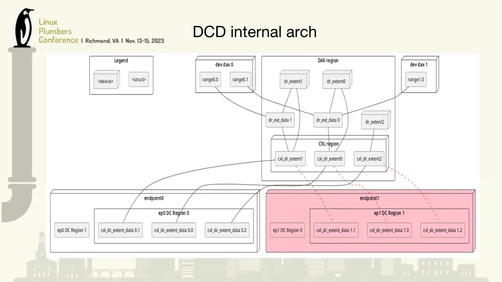 dcd internal arch