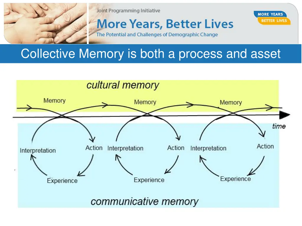 collective memory is both a process and asset