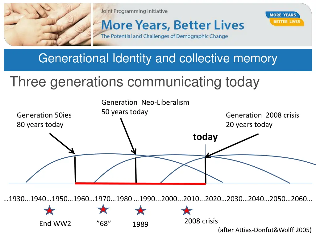 generational identity and collective memory 1