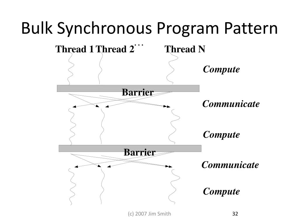 bulk synchronous program pattern thread 1thread 2