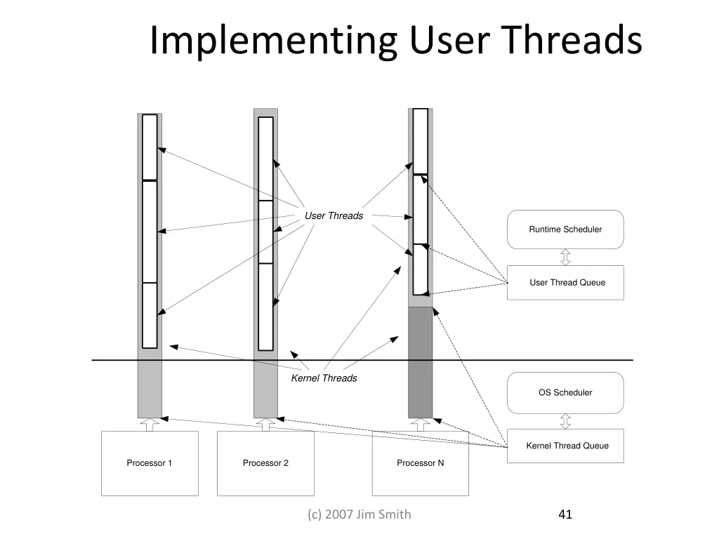 implementing user threads 1