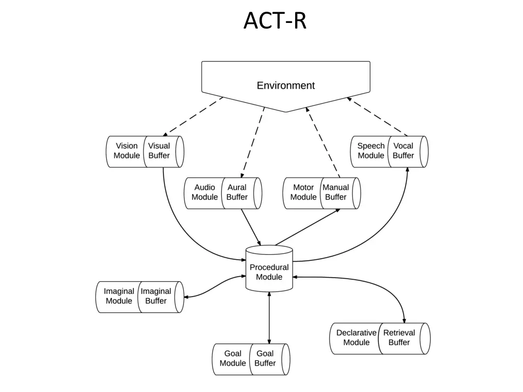 act r