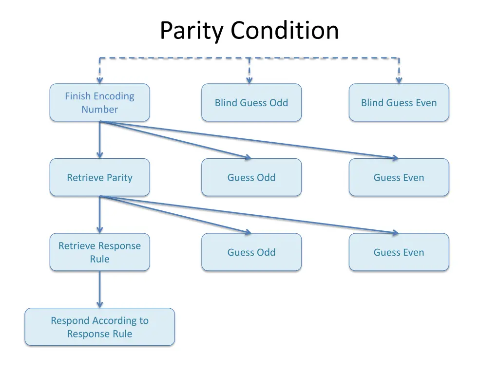 parity condition