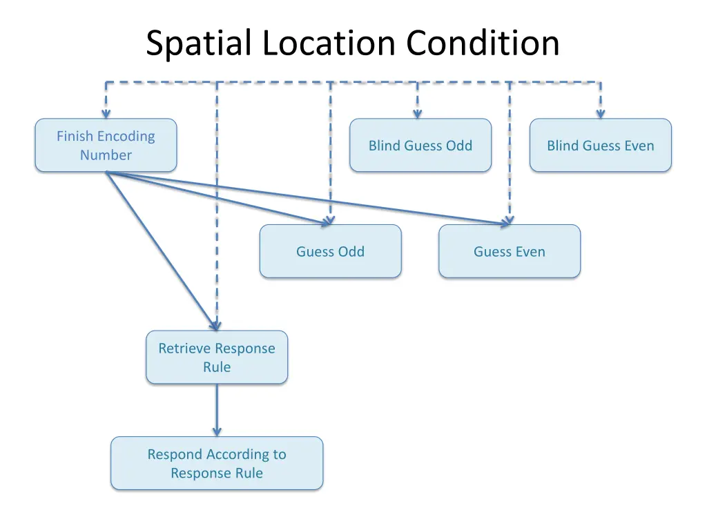 spatial location condition