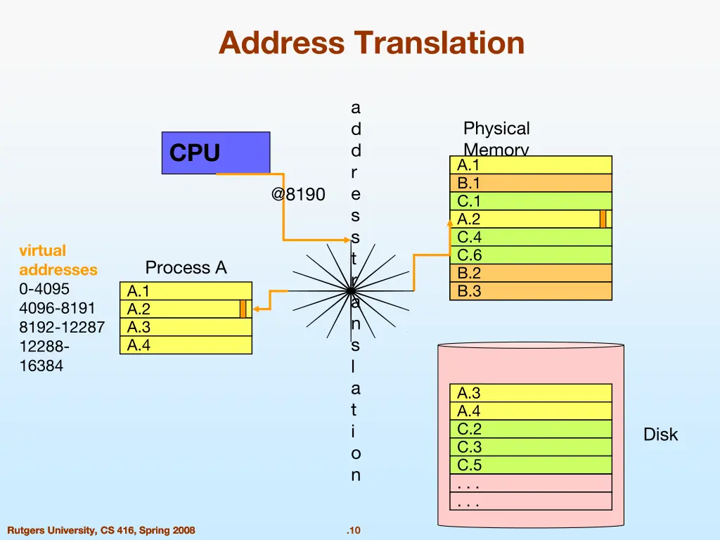 address translation