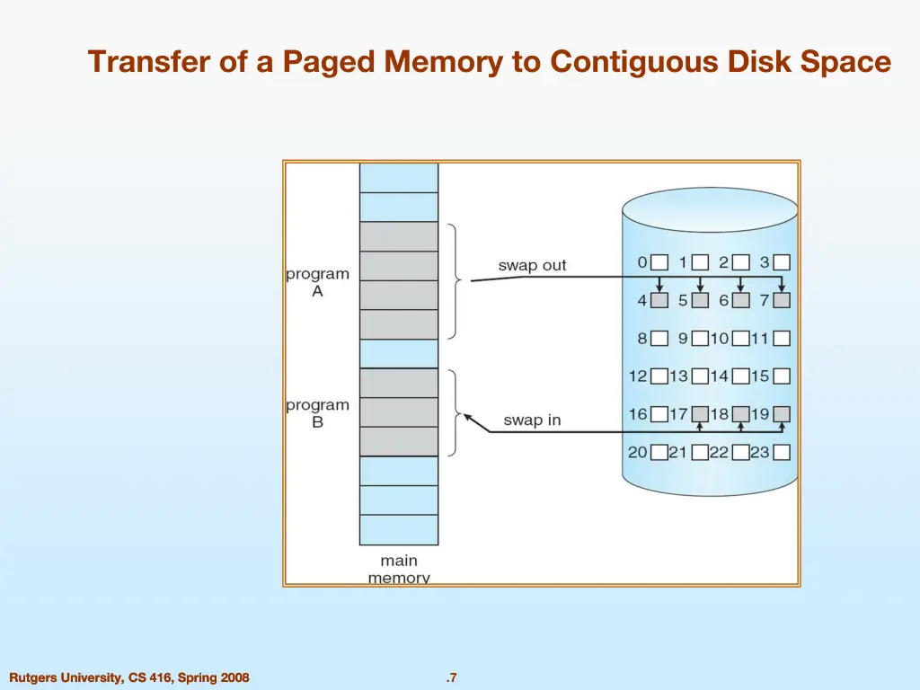 transfer of a paged memory to contiguous disk