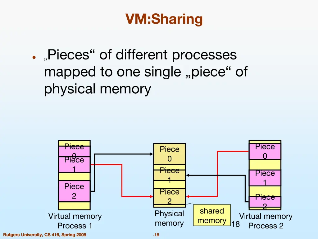 vm sharing