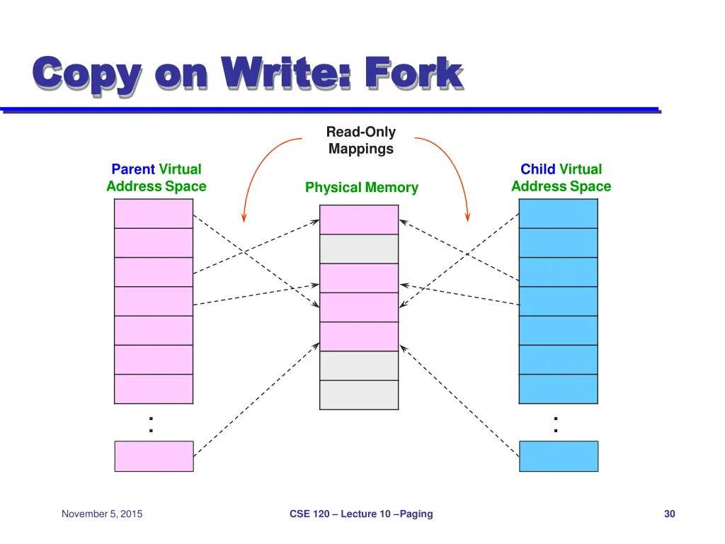 copy on write copy on write fork