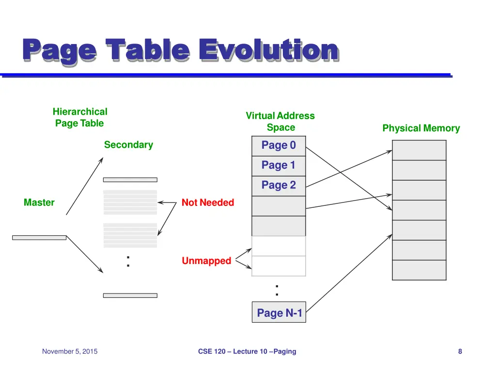 page table page table evolution 2