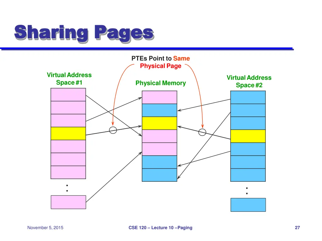 sharing sharing pages