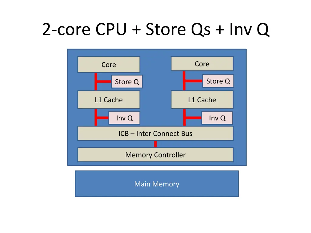 2 core cpu store qs inv q