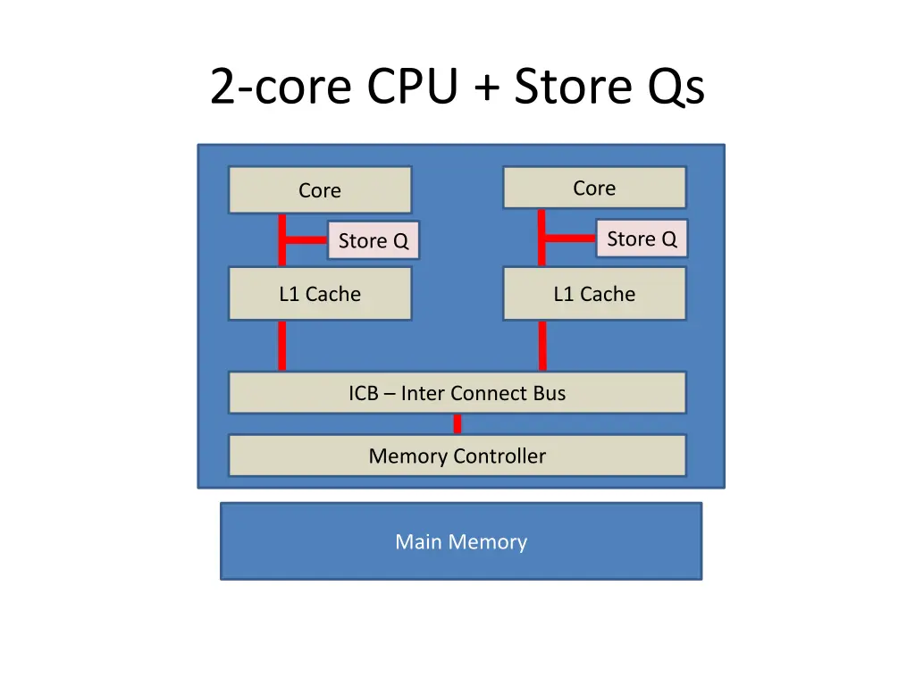 2 core cpu store qs