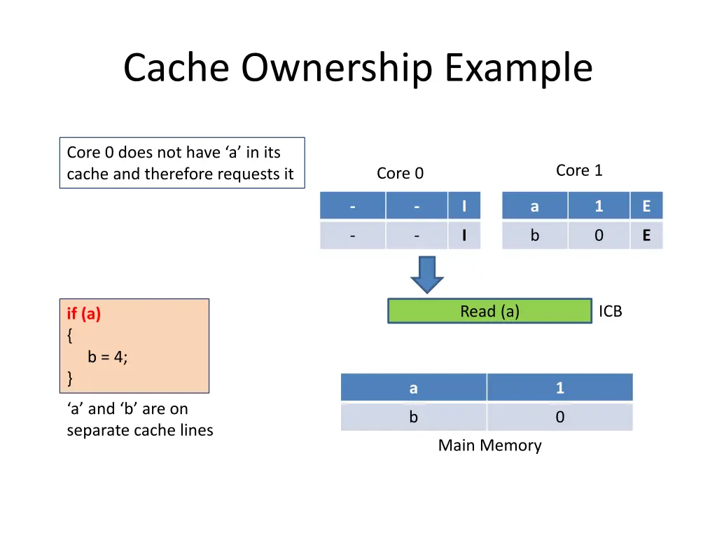 cache ownership example 1