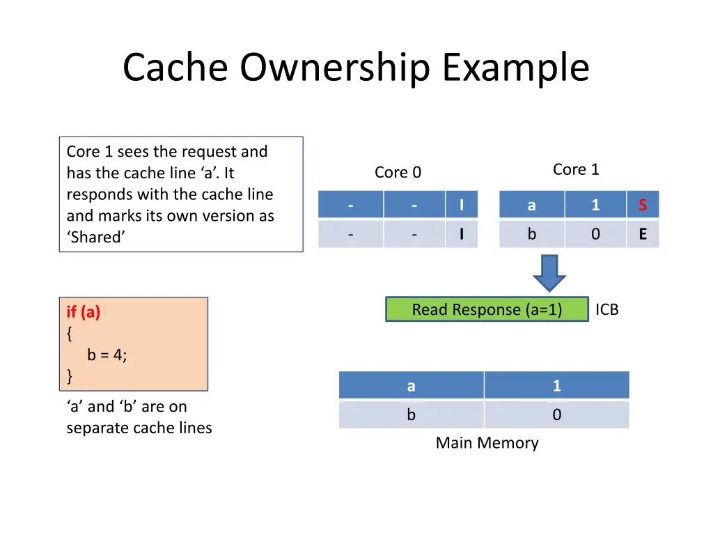 cache ownership example 2