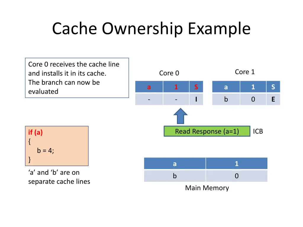 cache ownership example 3