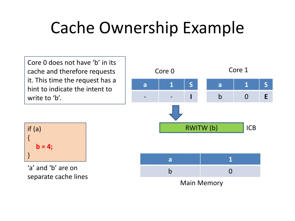 cache ownership example 4