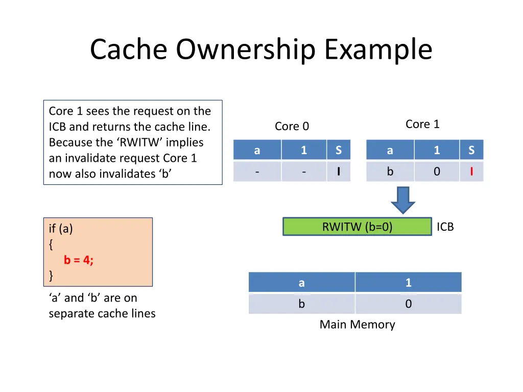 cache ownership example 5