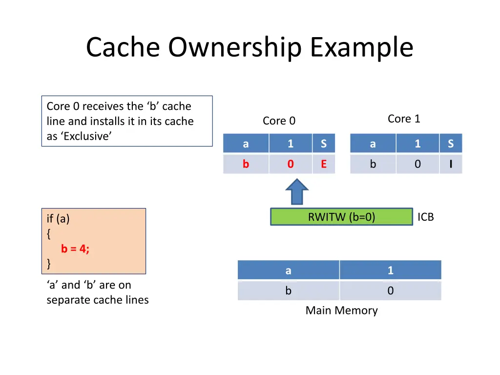 cache ownership example 6