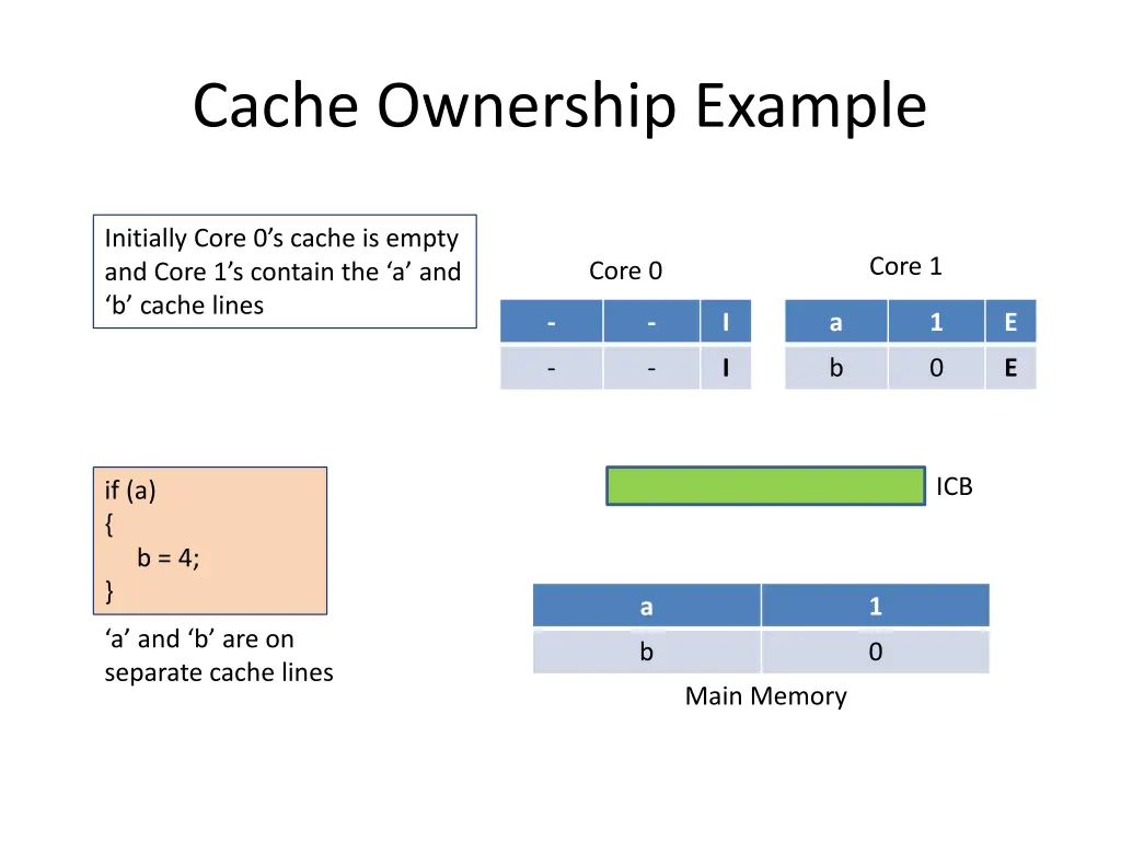 cache ownership example