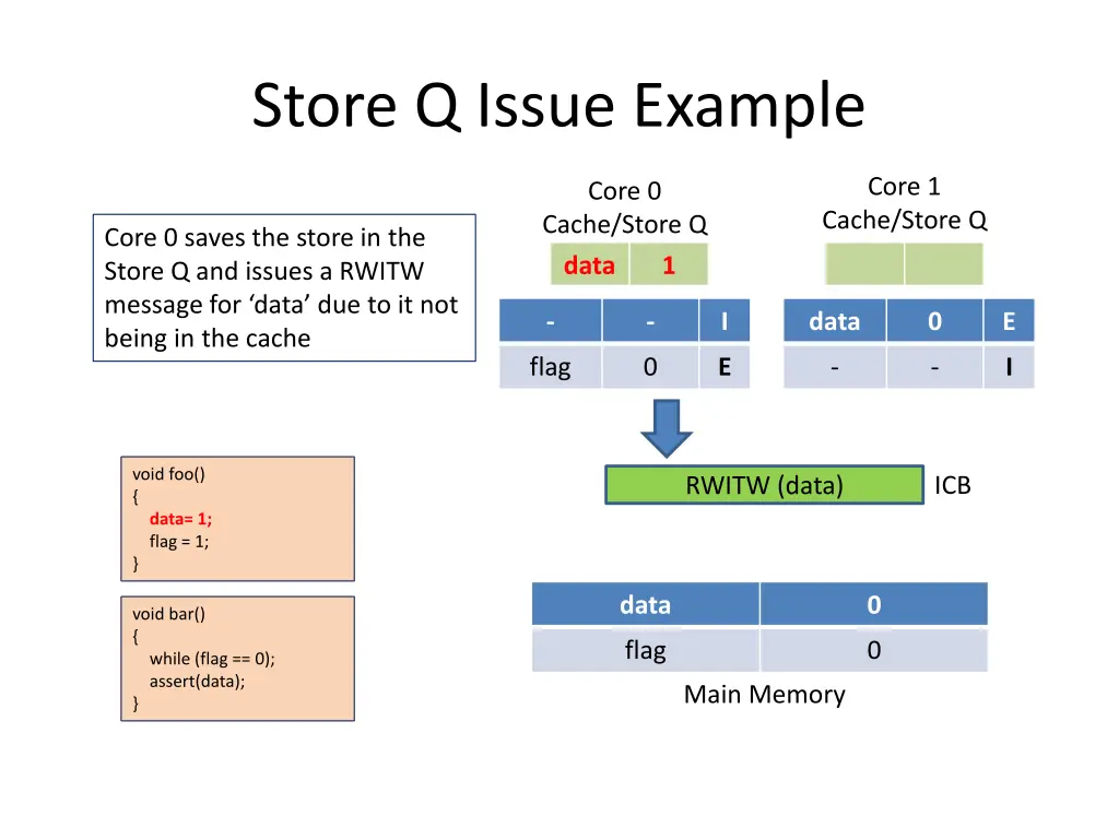 store q issue example 1