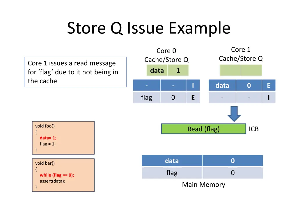 store q issue example 2